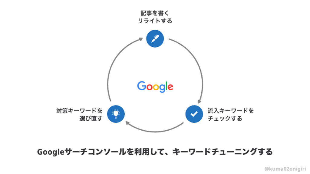 Googleサーチコンソールを利用して、キーワードチューニングをする方法