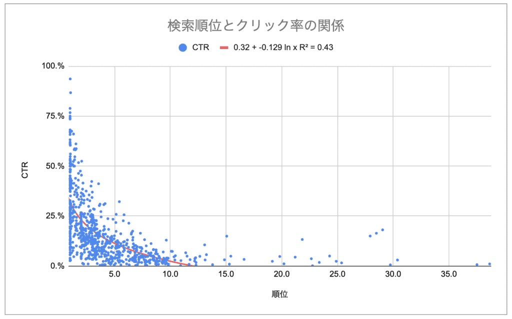 検索順位とクリック率の関係をGoogleサーチコンソールの実データから出す