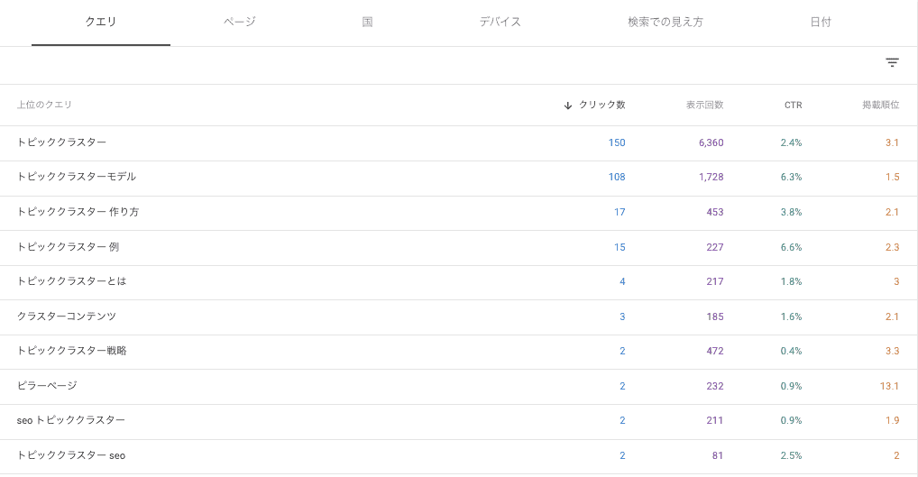 Googleサーチコンソールのパフォーマンスレポート