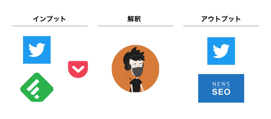 情報収集方法