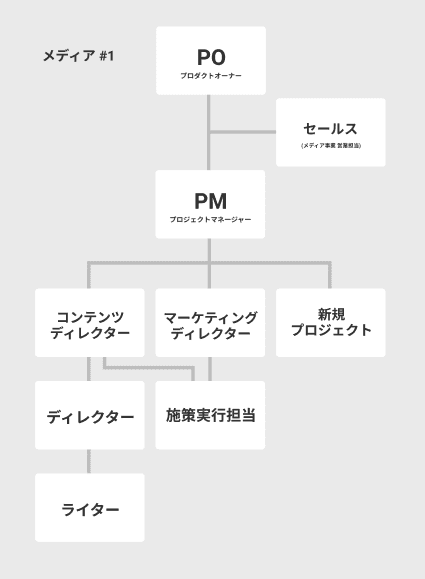 オウンドメディア運用体制