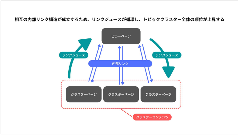 トピッククラスター全体䛾平均順位䛾底上げに繋がる