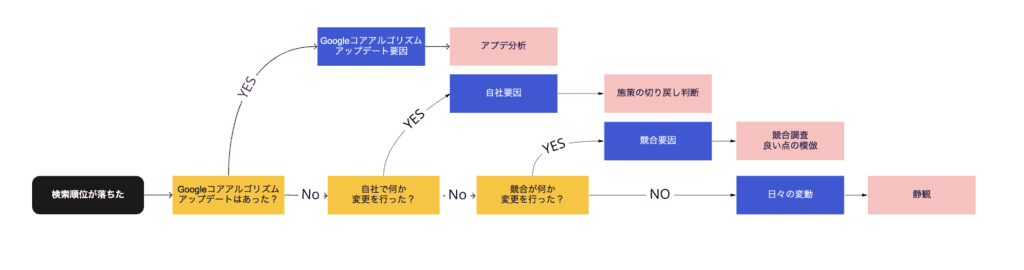 検索順位が落ちた原因を特定するフロチャート