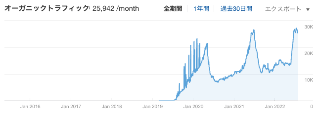 オーガニックトラフィック推移グラフ