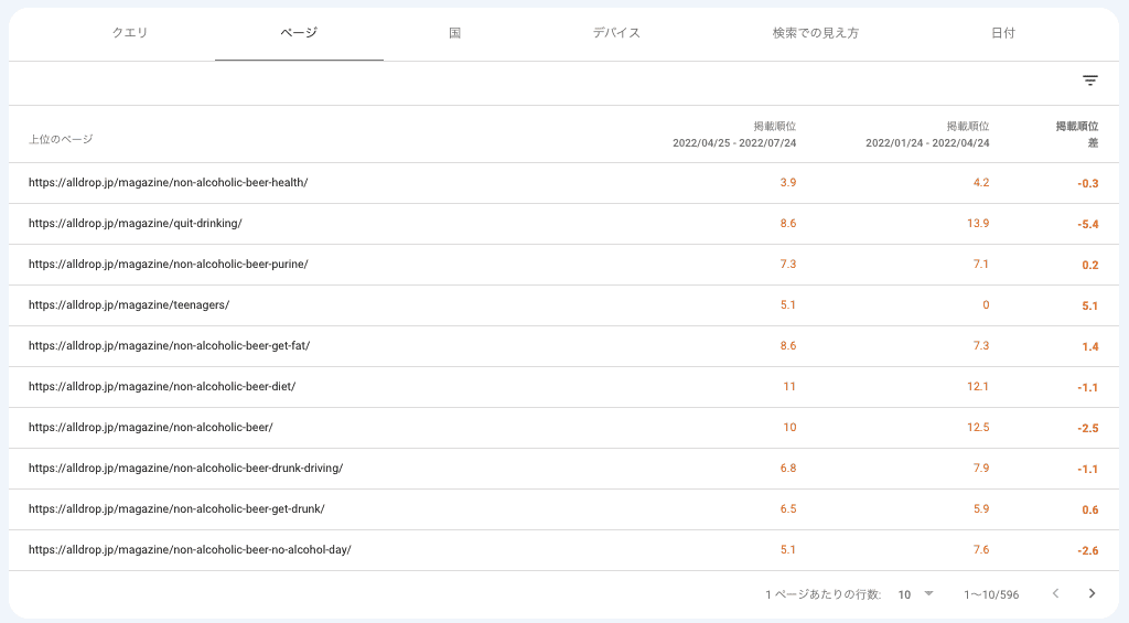 順位下落をしているページを特定
