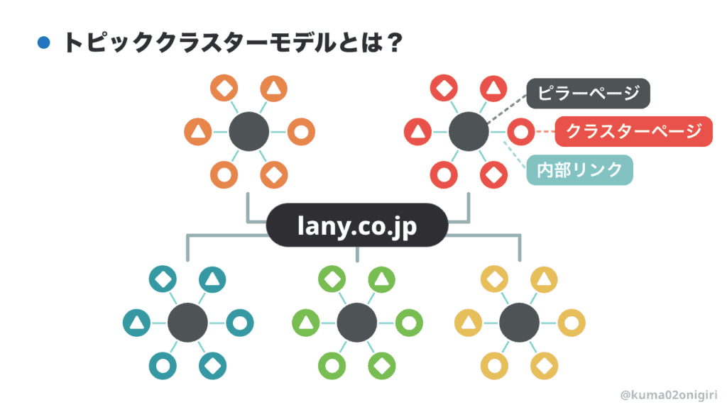 トピッククラスターモデル