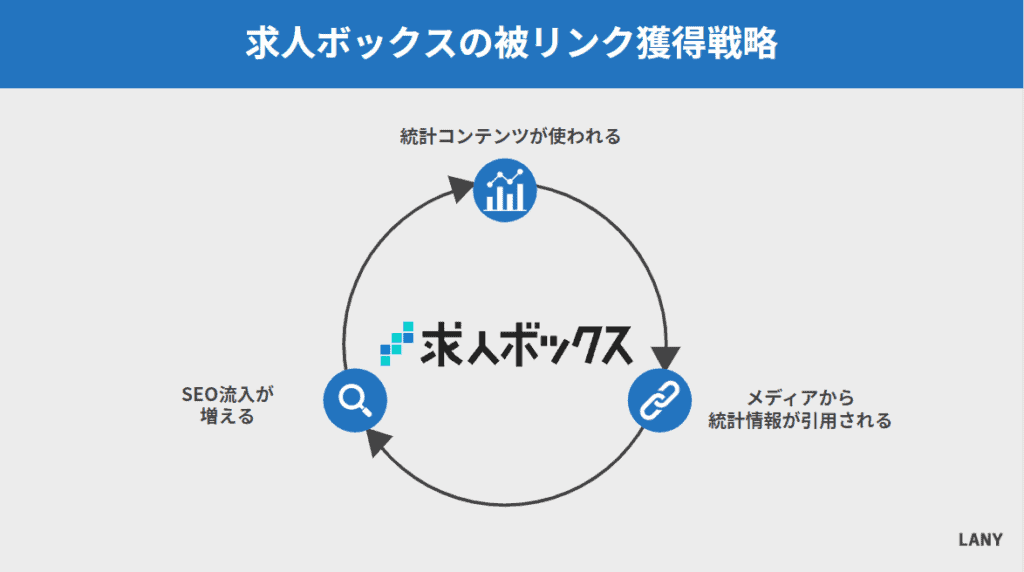 求人ボックスの被リンク獲得戦略