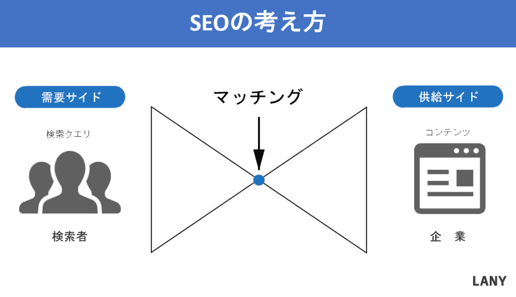 SEOの考え方