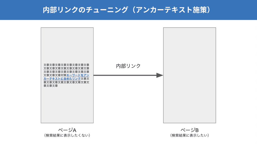 内部リンクのチューニング