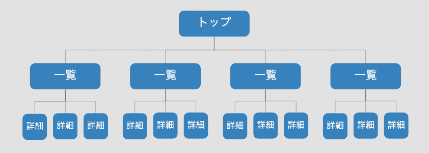 一覧ページと詳細ページ
