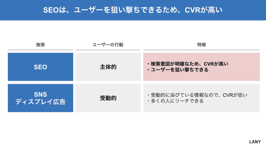 SEOはユーザーが狙い撃ち可能=CVRが高い