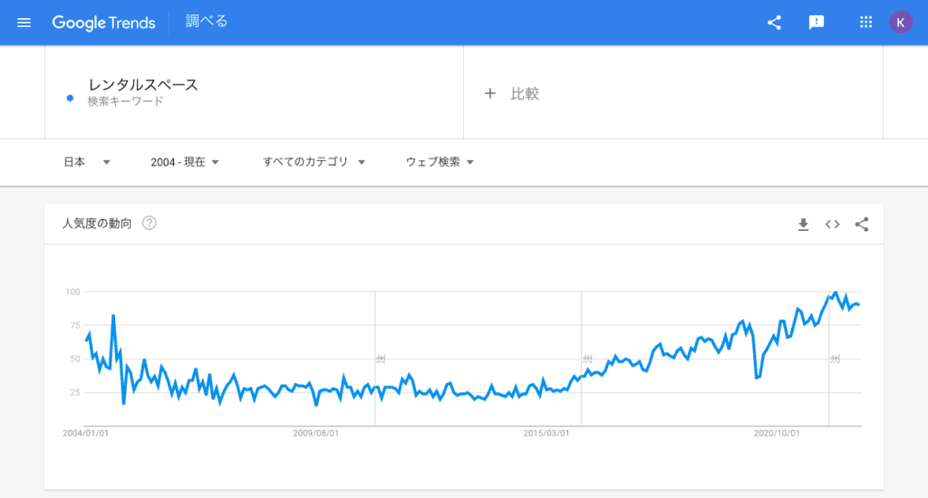 「レンタルスペース 」の検索数の推移(Googleトレンド)