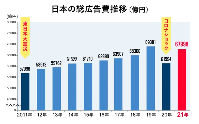 日本の総広告費