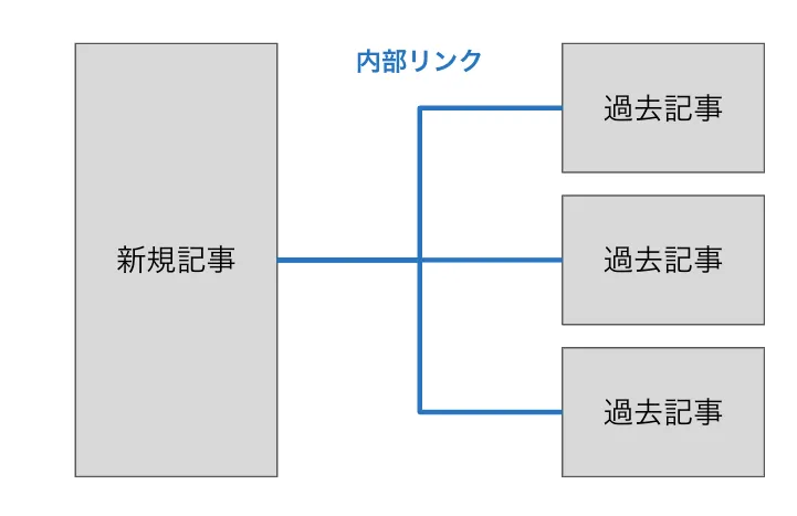 既存記事から公開した記事への内部リンクを貼る