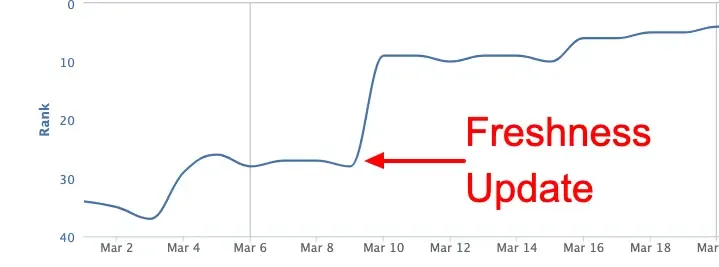Freshness & SEO: An Underrated Concept - Moz