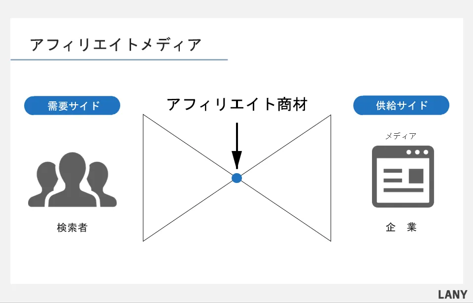 アフィリエイトメディアの状況