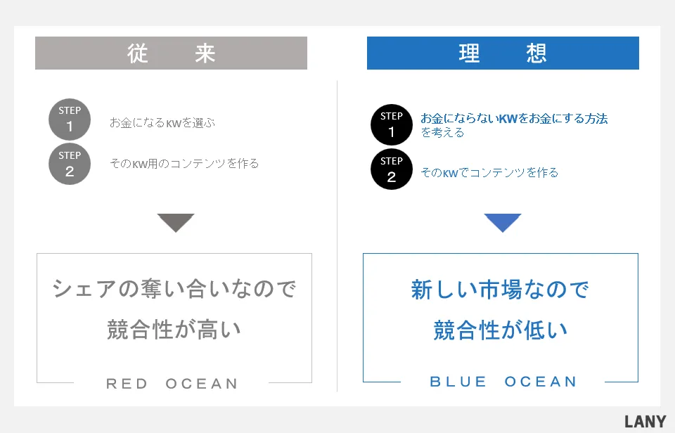 従来と理想のSEOの比較
