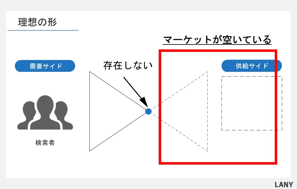 理想の状況