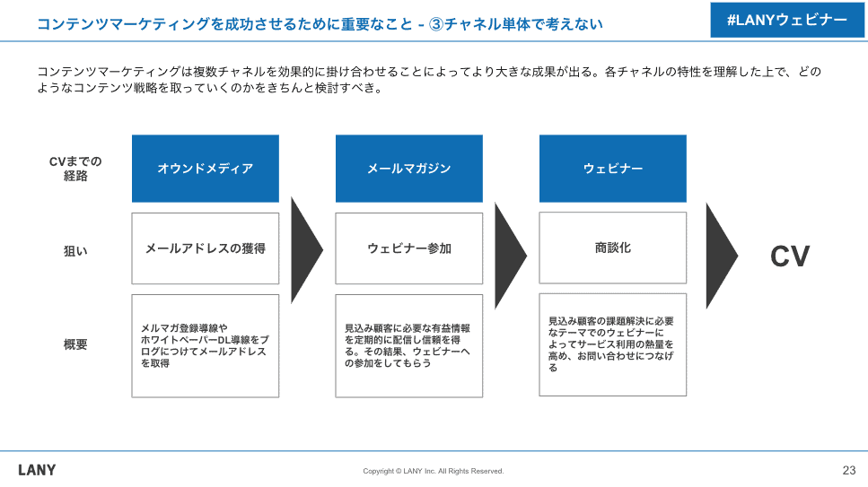 チャンネル単体で考えない