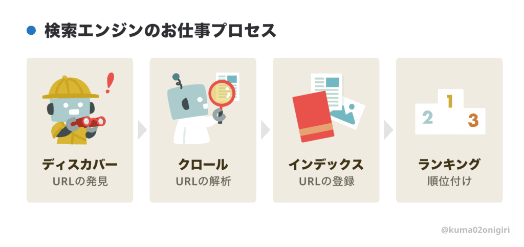 検索エンジンプロセス
