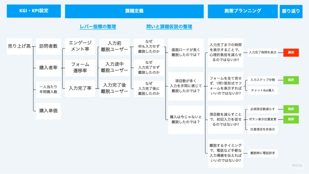 ECサイトのUX課題ツリー