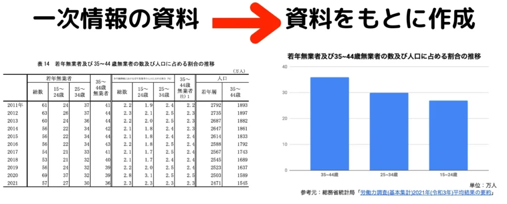 一目でわかるような表・グラフを作成する