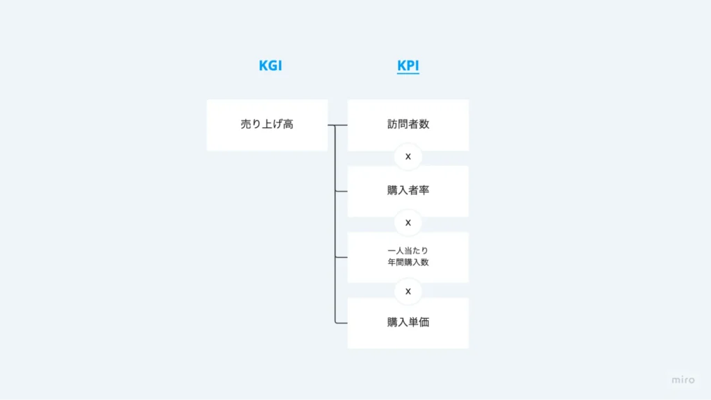 KPI