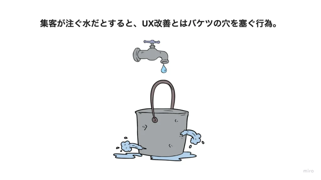集客が注ぐ水だとすると、UX改善とはバケツの穴を塞ぐ行為