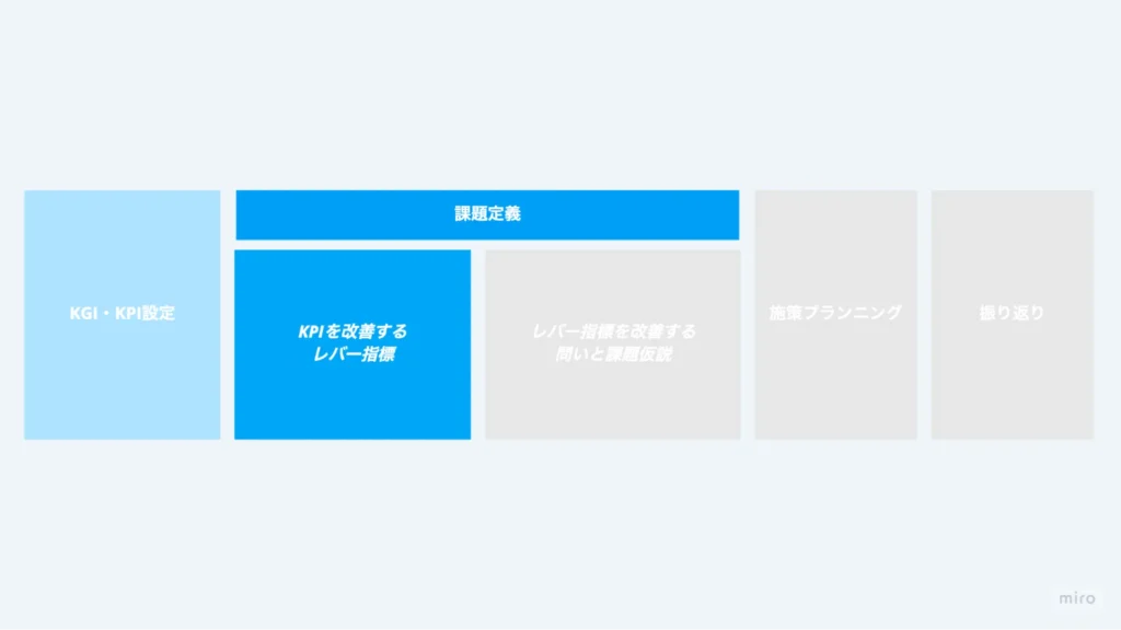 レバー指標