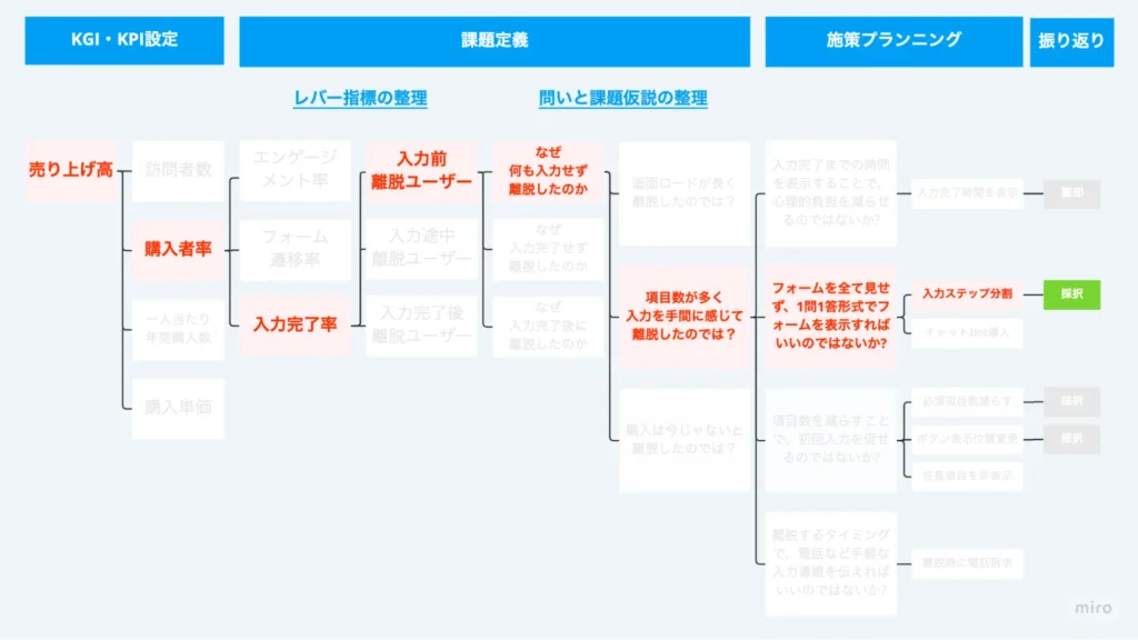 改善率の高い課題に検証リソースを寄せる