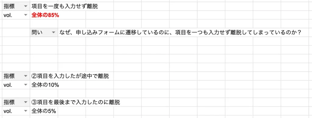項目を一つも入力せず離脱してしまっているのか?という問いに変換