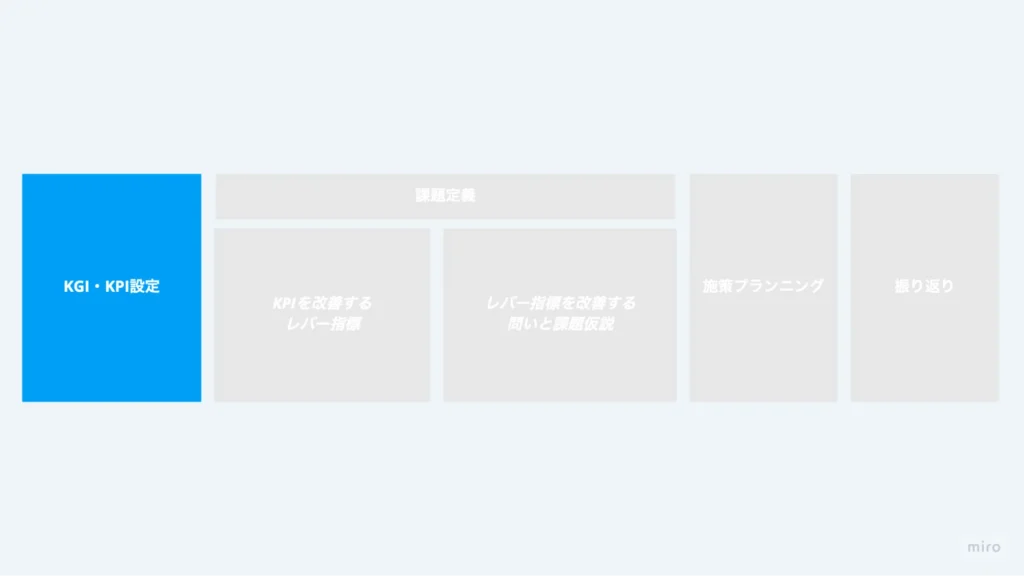 KGI・KPIの設定
