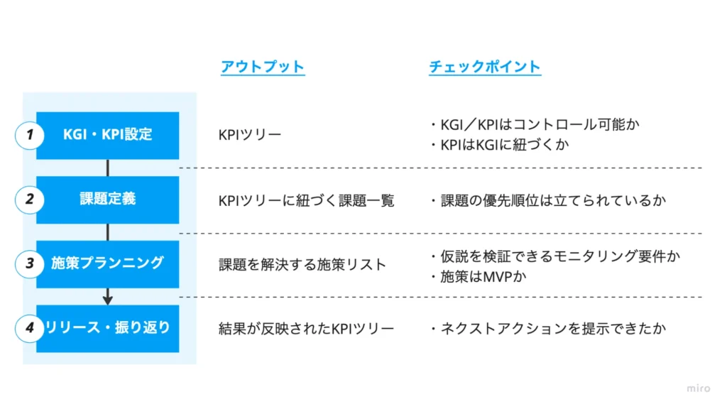 UX改善フロー