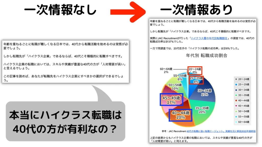 一次情報を盛り込んだ方が記事の内容に説得力が増す