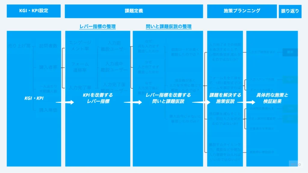 UX課題ツリーを作るプロセス