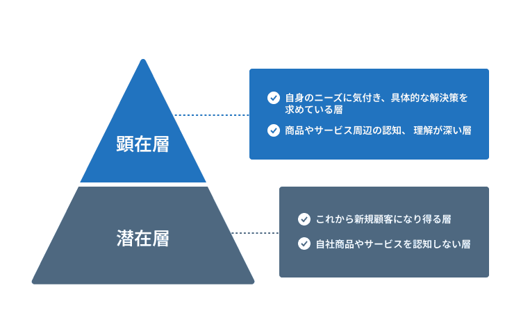 顕在層と潜在層の違い