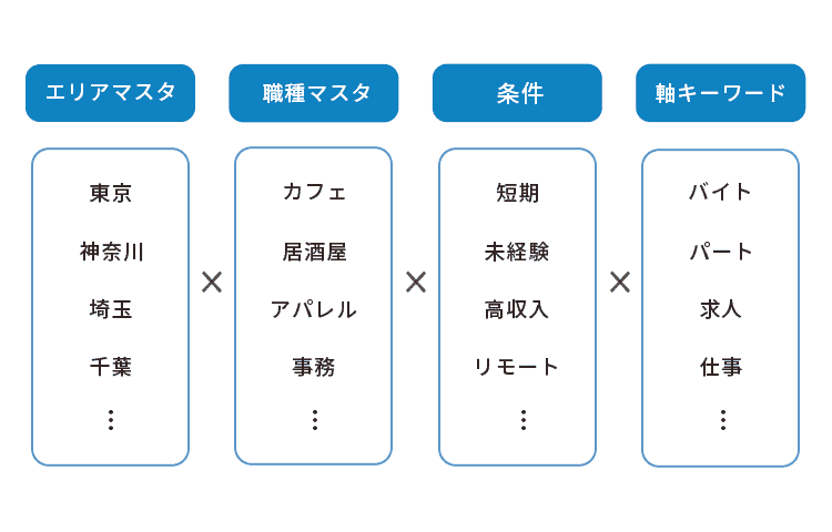 マスタの作り方