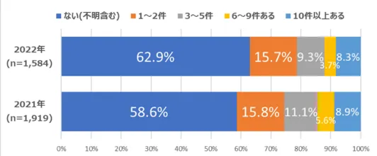 アフィリエイト・プログラムに関する意識調査