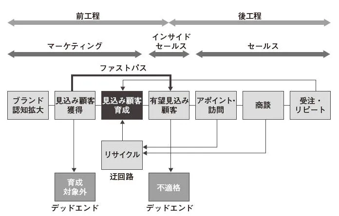 リサイクルと不適格セクション