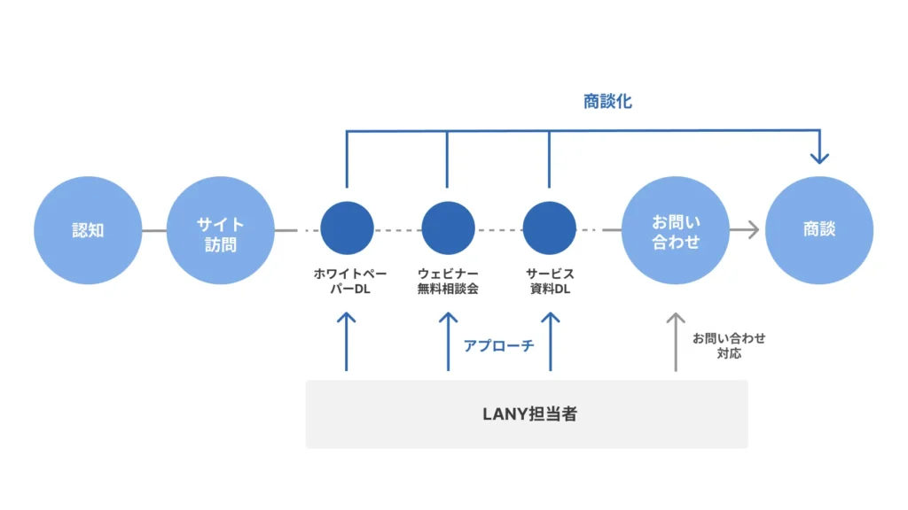 アプローチする接点