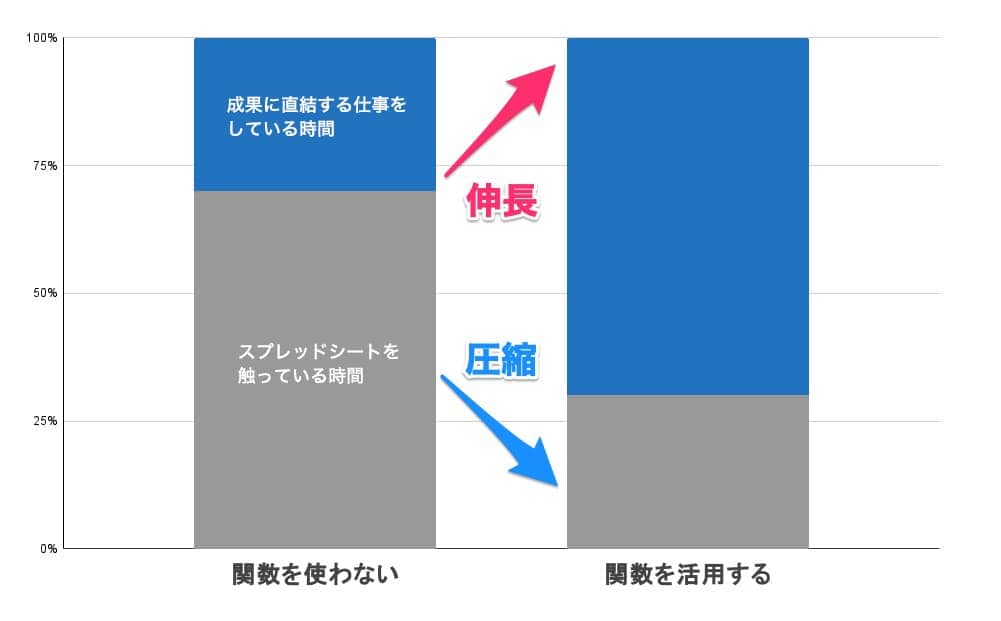 関数を使いこなせれば他の業務の時間を確保できる