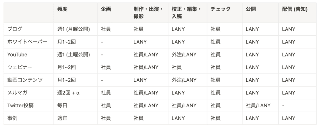 企画から配信(告知)までの割振り