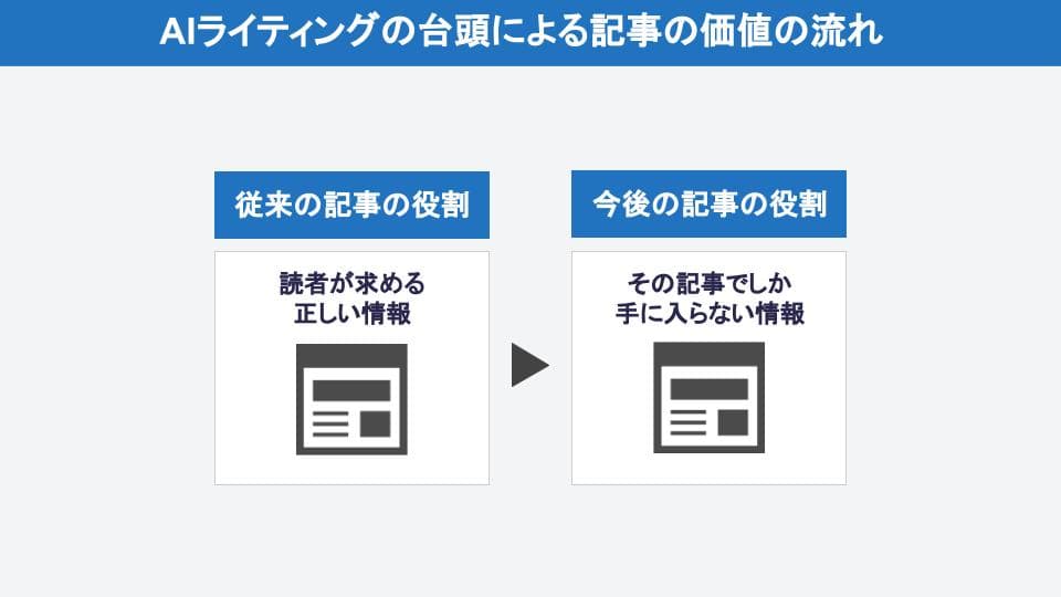 AIライティングの台頭