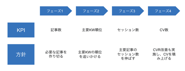 オウンドメディアのフェーズごとのKPI