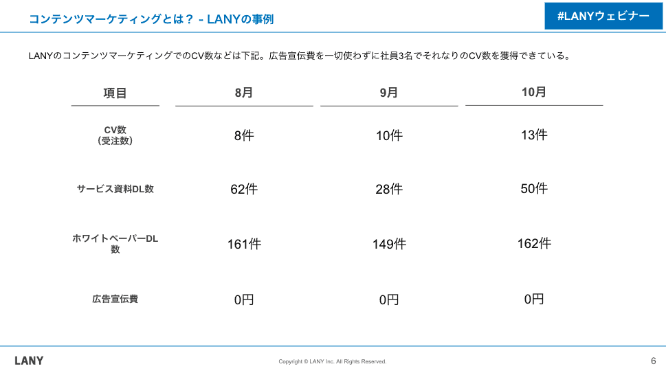 LANYのリード獲得件数