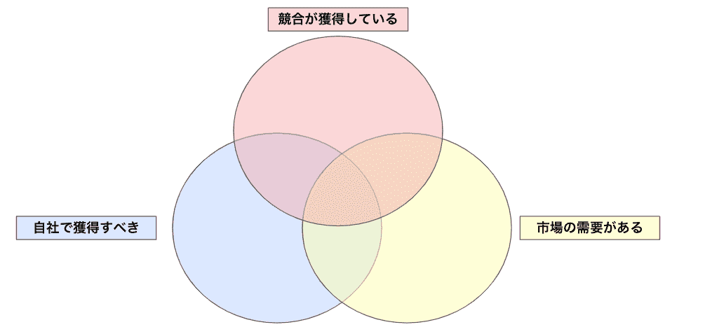 キーワード選定