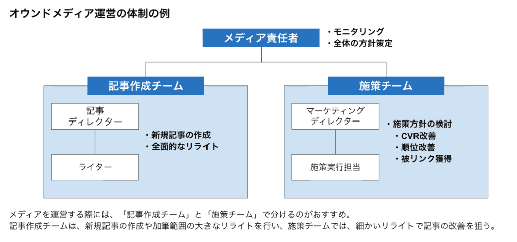 オウンドメディア運営の体制例