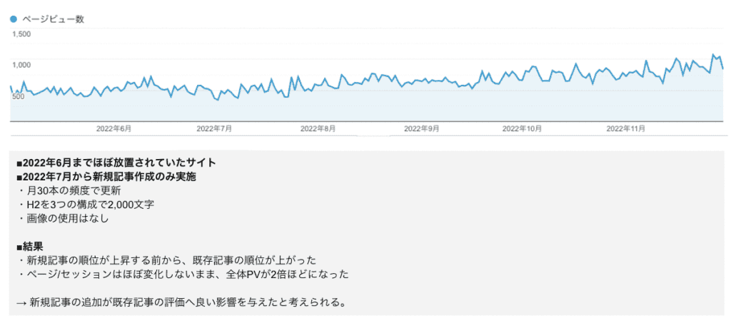 サイト全体の更新性が高いとSEOで高評価