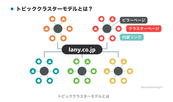 トピッククラスターモデル