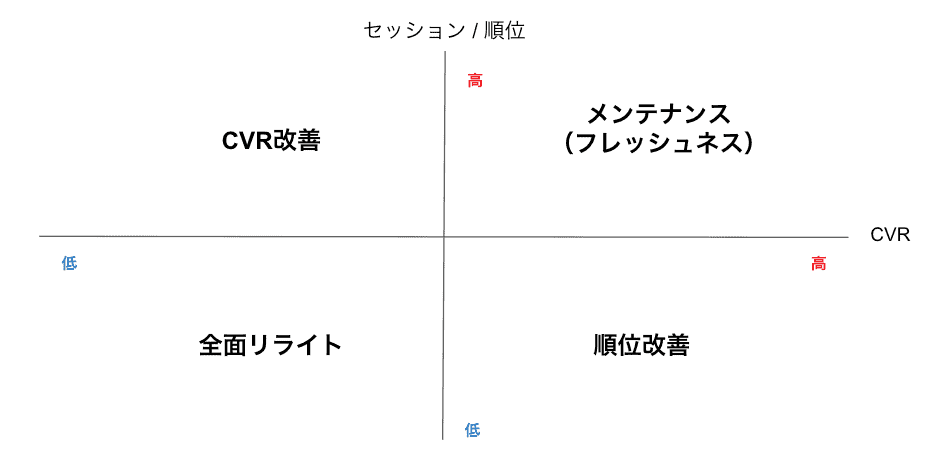 マトリックスに当てはめてリライト内容決定